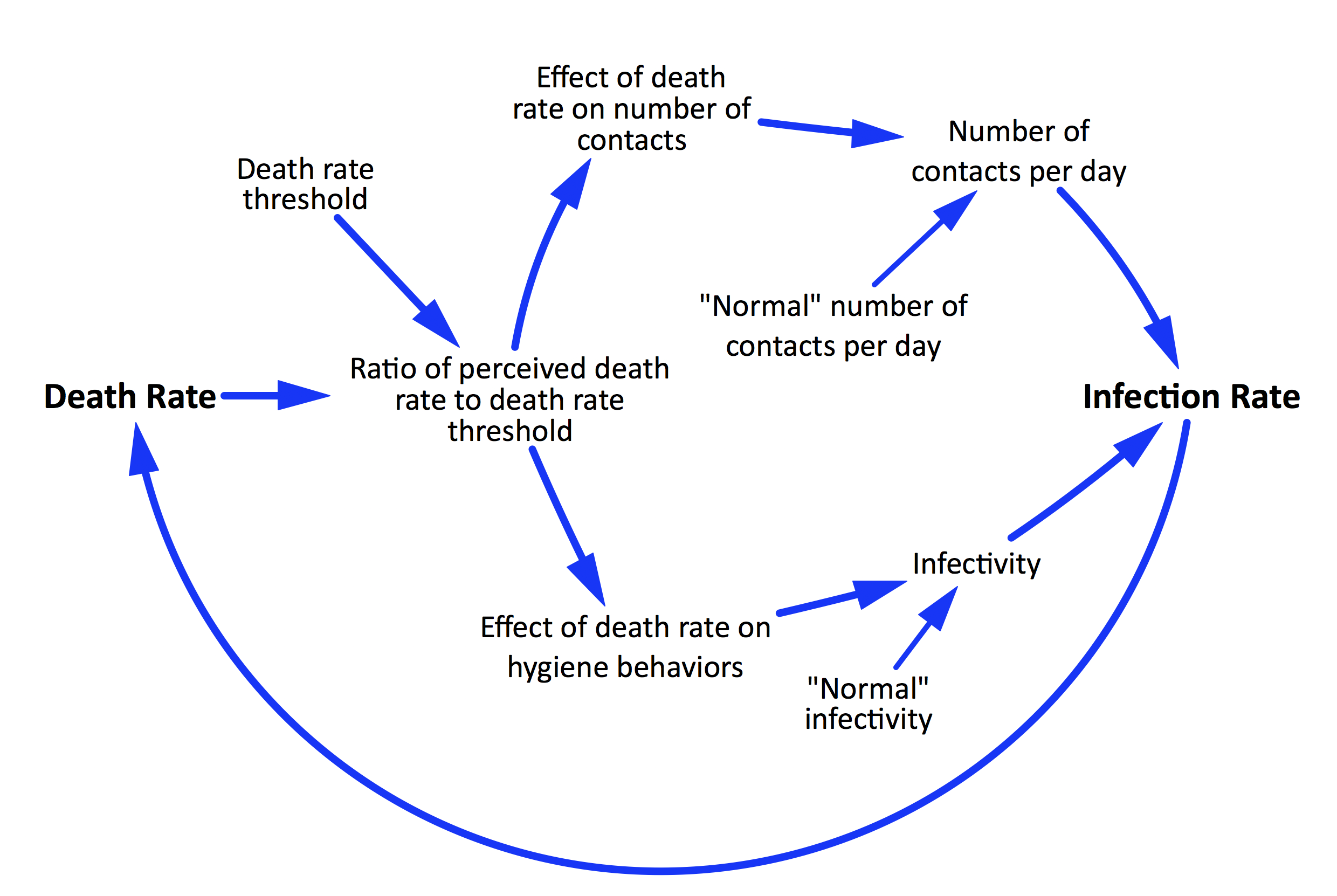 Figure 1. How Ali's model connects death rate to infection rate