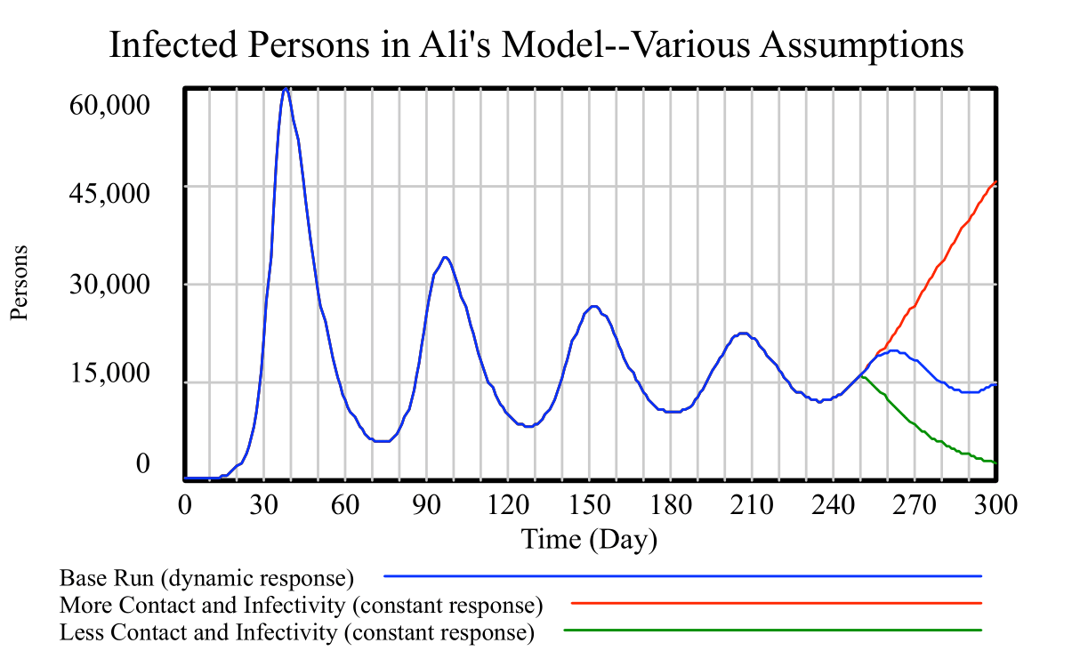 Figure 2. Testing the behavioral hypothesis by forcing contact rates to become constant at day 250