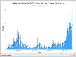 Daily Positive COVID-19 Cases, Albany, NY