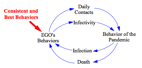 Figure 2: EGO's behaviors and the behavior of the pandemic are caught in a feedback loop. Can EGO break the cycle with consistent and best behaviors?