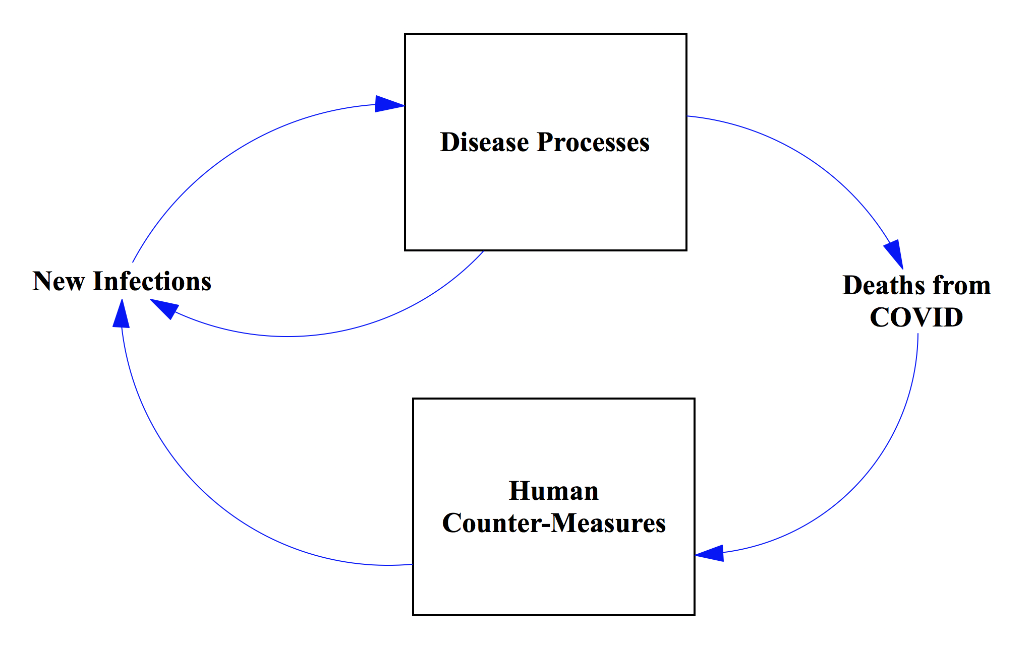 Figure 2: Feedback Process that drives recurring surges of COVID pandemic: Disease outcomes drive human countermeasures that over time shift the disease processes
