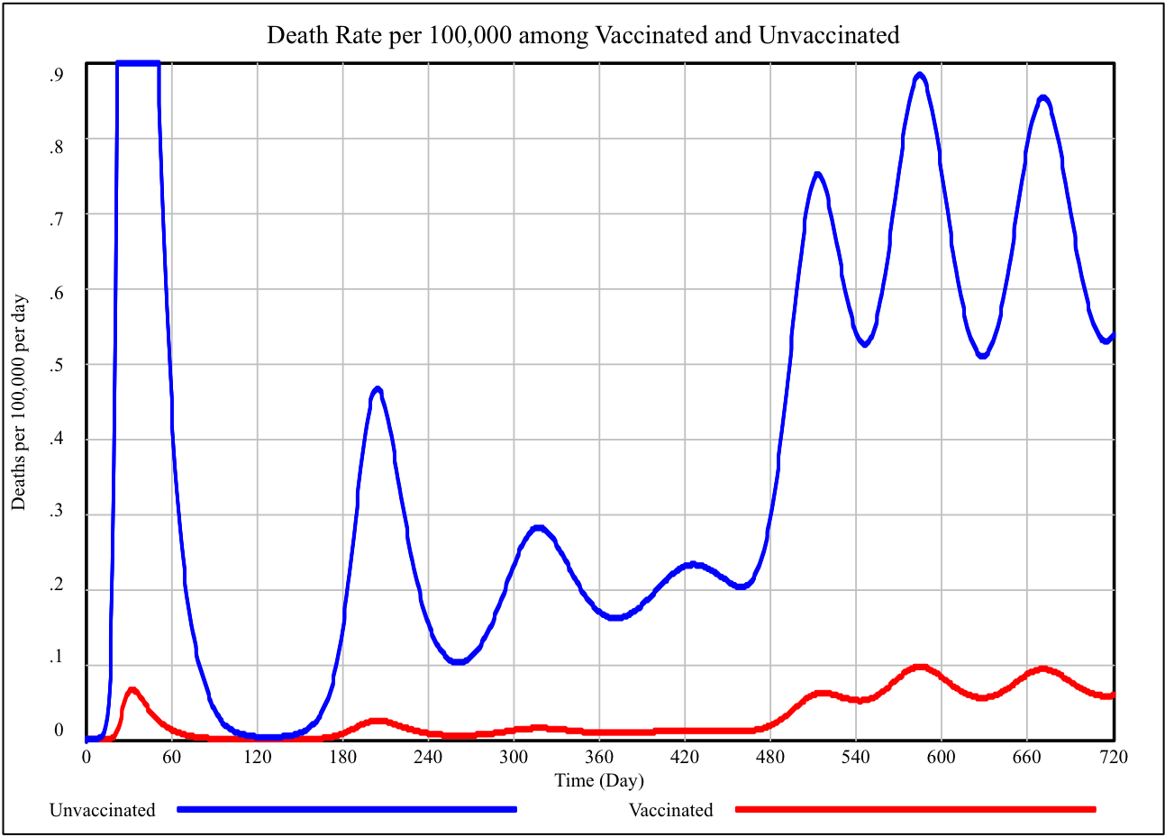 Figure 4: Comparison of death rates per 100,000 across all three phases of the Pandemic